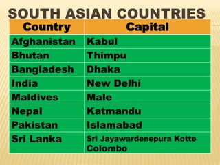 SOUTH ASIAN COUNTRIES
Country Capital
Afghanistan Kabul
Bhutan Thimpu
Bangladesh Dhaka
India New Delhi
Maldives Male
Nepal Katmandu
Pakistan Islamabad
Sri Lanka Sri Jayawardenepura Kotte
Colombo
 