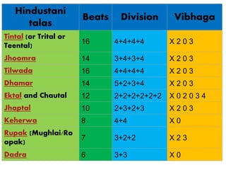 Hindustani
talas
Beats Division Vibhaga
Tintal (or Trital or
Teental)
16 4+4+4+4 X 2 0 3
Jhoomra 14 3+4+3+4 X 2 0 3
Tilwada 16 4+4+4+4 X 2 0 3
Dhamar 14 5+2+3+4 X 2 0 3
Ektal and Chautal 12 2+2+2+2+2+2 X 0 2 0 3 4
Jhaptal 10 2+3+2+3 X 2 0 3
Keherwa 8 4+4 X 0
Rupak (Mughlai/Ro
opak)
7 3+2+2 X 2 3
Dadra 6 3+3 X 0
 