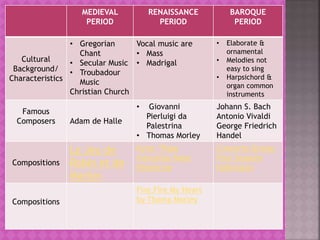 MEDIEVAL
PERIOD
RENAISSANCE
PERIOD
BAROQUE
PERIOD
Cultural
Background/
Characteristics
• Gregorian
Chant
• Secular Music
• Troubadour
Music
Christian Church
Vocal music are
• Mass
• Madrigal
• Elaborate &
ornamental
• Melodies not
easy to sing
• Harpsichord &
organ common
instruments
Famous
Composers Adam de Halle
• Giovanni
Pierluigi da
Palestrina
• Thomas Morley
Johann S. Bach
Antonio Vivaldi
George Friedrich
Handel
Compositions
Le Jeu de
Robin et de
Marion
Kyrie “Pope
marcellus Mass–
Palestrina
Concerto Grosso
Four Seasons
Hallelujah
Compositions
Fire,Fire My Heart
by Thoma Morley
 