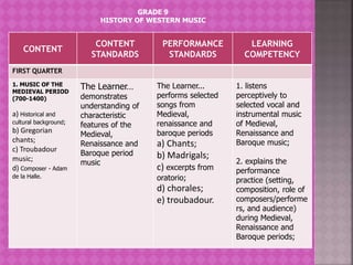 CONTENT
CONTENT
STANDARDS
PERFORMANCE
STANDARDS
LEARNING
COMPETENCY
FIRST QUARTER
1. MUSIC OF THE
MEDIEVAL PERIOD
(700-1400)
a) Historical and
cultural background;
b) Gregorian
chants;
c) Troubadour
music;
d) Composer - Adam
de la Halle.
The Learner…
demonstrates
understanding of
characteristic
features of the
Medieval,
Renaissance and
Baroque period
music
The Learner...
performs selected
songs from
Medieval,
renaissance and
baroque periods
a) Chants;
b) Madrigals;
c) excerpts from
oratorio;
d) chorales;
e) troubadour.
1. listens
perceptively to
selected vocal and
instrumental music
of Medieval,
Renaissance and
Baroque music;
2. explains the
performance
practice (setting,
composition, role of
composers/performe
rs, and audience)
during Medieval,
Renaissance and
Baroque periods;
GRADE 9
HISTORY OF WESTERN MUSIC
 