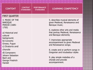 CONTENT
CONTENT
STANDARDS
PERFORMANCE
STANDARDS LEARNING COMPETENCY
FIRST QUARTER
3. MUSIC OF THE
BAROQUE
PERIOD (1685-
1750)
a) Historical and
cultural
background;
b) Concerto
Grosso, Fugue
c) Oratorio and
chorale
d) Composers:
Johann Sebastian
Bach and
George Friedrich
Handel
5. describes musical elements of
given Medieval, Renaissance and
Baroque music;
6. explores other arts and media
that portray Medieval, Renaissance
and Baroque elements;
7. improvises appropriate
accompaniment to given Medieval
and Renaissance songs;
8. create and or perform songs in
Gregorian and troubadour styles
9. play simple melodies of a
chorale and provide
accompaniment.
 