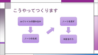 こうやってつくります
csvファイルの読み込み
ノーツの生成
ノーツを流す
判定を行う
 