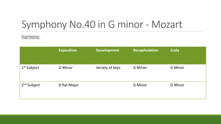 Symphony No.40 in G minor - Mozart
Harmony:
Exposition Development Recapitulation Coda
1st Subject G Minor Variety of keys G Minor G Minor
2nd Subject B flat Major G Minor G Minor
 