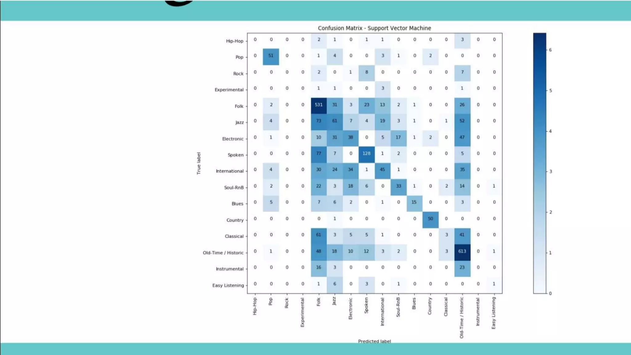 Music Genre Classification CS513 | PPTX