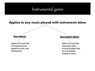 Instrumental genre
Applies to any music played with instruments alone
Pure Music:
Applies to music that
is composed to be
played as music, and
nothing else.
Descriptive Music
Refers to music that
represents extra-
musical contexts that
are not directly
related to music.
 