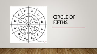 CIRCLE OF
FIFTHS
 