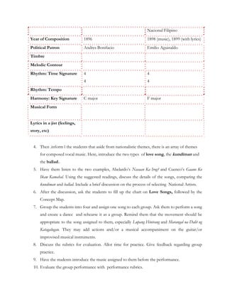Nacional Filipino
Year of Composition           1896                                  1898 (music), 1899 (with lyrics)
Political Patron              Andres Bonifacio                      Emilio Aguinaldo
Timbre
Melodic Contour
Rhythm: Time Signature        4                                     4
                              4                                     4
Rhythm: Tempo
Harmony: Key Signature        C major                               F major
Musical Form


Lyrics in a jist (feelings,
story, etc)


 4. Then .inform l the students that aside from nationalistic themes, there is an array of themes
     for composed vocal music. Here, introduce the two types of love song, the kundiman and
     the ballad.
 5. Have them listen to the two examples, Abelardo’s Nasaan Ka Irog? and Cuenco’s Gaano Ko
     Ikaw Kamahal. Using the suggested readings, discuss the details of the songs, comparing the
     kundiman and ballad. Include a brief discussion on the process of selecting National Artists.
 6. After the discussion, ask the students to fill up the chart on Love Songs, followed by the
     Concept Map.
 7. Group the students into four and assign one song to each group. Ask them to perform a song
     and create a dance and rehearse it as a group. Remind them that the movement should be
     appropriate to the song assigned to them, especially Lupang Hinirang and Marangal na Dalit ng
     Katagalugan. They may add actions and/or a musical accompaniment on the guitar/or
     improvised musical instruments.
 8. Discuss the rubrics for evaluation. Allot time for practice. Give feedback regarding group
     practice.
 9. Have the students introduce the music assigned to them before the performance.
 10. Evaluate the group performance with performance rubrics.
 