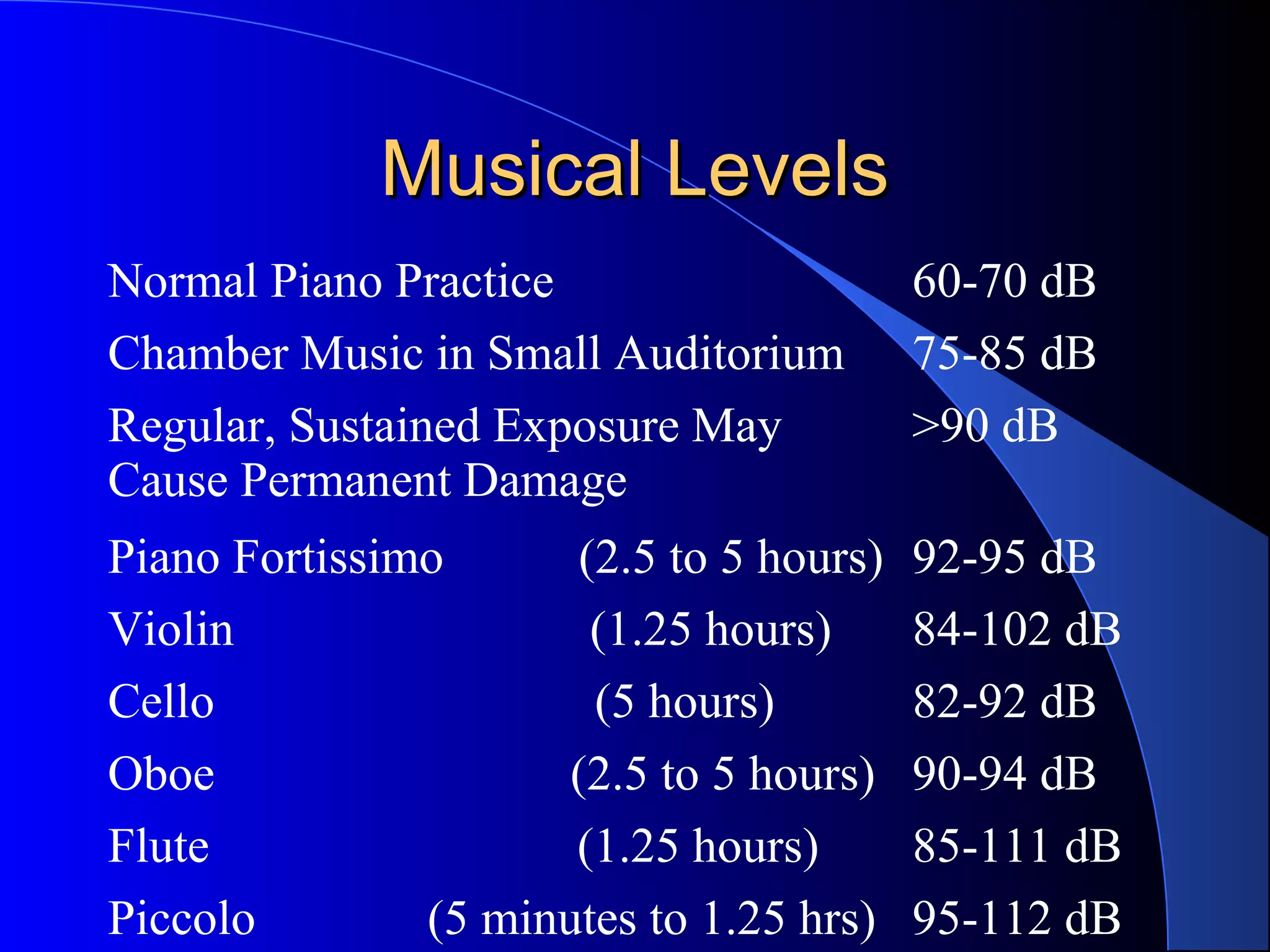 Musical LevelsMusical Levels
Normal Piano Practice 60-70 dB
Chamber Music in Small Auditorium 75-85 dB
Regular, Sustained Exposure May
Cause Permanent Damage
>90 dB
Piano Fortissimo (2.5 to 5 hours) 92-95 dB
Violin (1.25 hours) 84-102 dB
Cello (5 hours) 82-92 dB
Oboe (2.5 to 5 hours) 90-94 dB
Flute (1.25 hours) 85-111 dB
Piccolo (5 minutes to 1.25 hrs) 95-112 dB
 