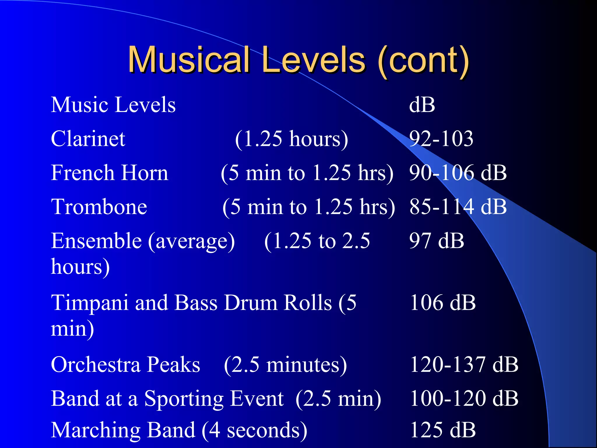 Musical Levels (cont)Musical Levels (cont)
Music Levels dB
Clarinet (1.25 hours) 92-103
French Horn (5 min to 1.25 hrs) 90-106 dB
Trombone (5 min to 1.25 hrs) 85-114 dB
Ensemble (average) (1.25 to 2.5
hours)
97 dB
Timpani and Bass Drum Rolls (5
min)
106 dB
Orchestra Peaks (2.5 minutes) 120-137 dB
Band at a Sporting Event (2.5 min)
Marching Band (4 seconds)
100-120 dB
125 dB
 