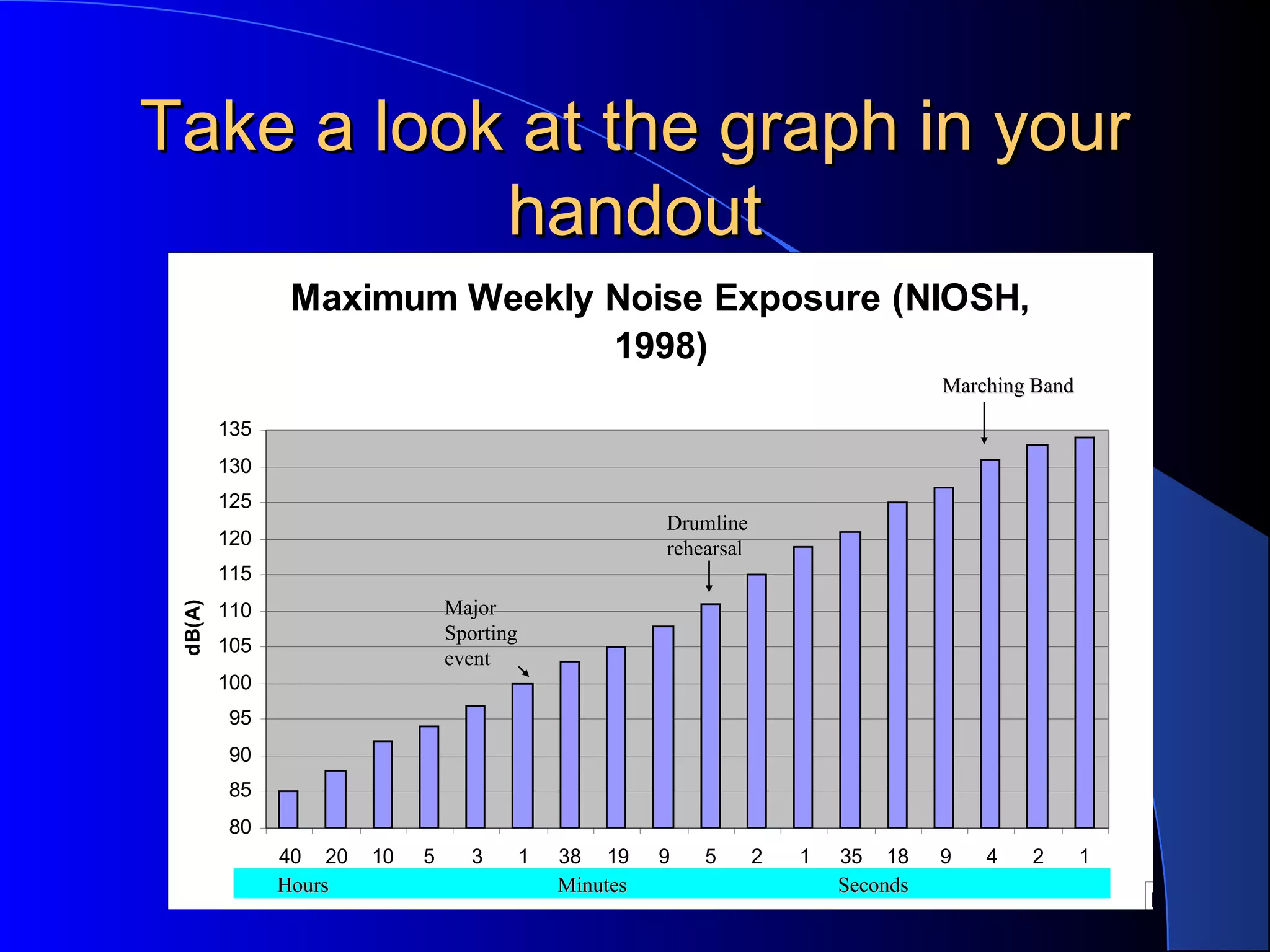 Take a look at the graph in yourTake a look at the graph in your
handouthandout
Maximum Weekly Noise Exposure (NIOSH,
1998)
80
85
90
95
100
105
110
115
120
125
130
135
40 20 10 5 3 1 38 19 9 5 2 1 35 18 9 4 2 1
Hours Minutes Seconds
dB(A)
MajorMajor
SportingSporting
eventevent
DrumlineDrumline
rehearsalrehearsal
Marching BandMarching Band
HoursHours MinutesMinutes SecondsSeconds
 