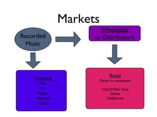 Markets Recorded Music Wholesale to Distributors Retail Direct to consumers CDs/DVDs/ Vinyl Online Cellphones Licensing Film TV Radio Internet Cafes 