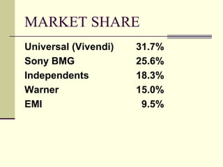 MARKET SHARE
Universal (Vivendi) 31.7%
Sony BMG 25.6%
Independents 18.3%
Warner 15.0%
EMI 9.5%
 