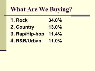 What Are We Buying?
1. Rock 34.0%
2. Country 13.0%
3. Rap/Hip-hop 11.4%
4. R&B/Urban 11.0%
 