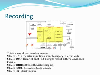 Recording
This is a map of the recording process.
STAGE ONE: The artist must find a record company to record with.
STAGE TWO: The artist must find a song to record. Either a Cover or an
Original
STAGE THREE: Record the Artists singing
STAGE FOUR: Record the backing track
STAGE FIVE: Distribution
 