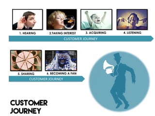 CUSTOMER
JOURNEY
1. HEARING 2.TAKING INTEREST 3. ACQUIRING 4. LISTENING
5. SHARING 6. BECOMING A FAN
CUSTOMER	
  JOURNEY	
  
CUSTOMER	
  JOURNEY	
  
 