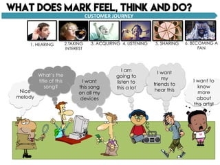 I want to
know
more
about
this artist
Nice
melody
What’s the
title of this
song?
I am
going to
listen to
this a lot
what does mark feel, think and do?
1. HEARING 2.TAKING
INTEREST
3. ACQUIRING 4. LISTENING 5. SHARING 6. BECOMING A
FAN
I want
this song
on all my
devices
I want
my
friends to
hear this
CUSTOMER	
  JOURNEY	
  
 