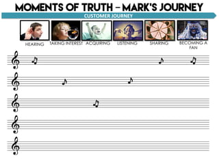 MOMENTS OF TRUTH – MARK’S JOURNEY
HEARING TAKING INTEREST ACQUIRING LISTENING
CUSTOMER	
  JOURNEY	
  
SHARING BECOMING A
FAN
 