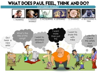 I want to
check
this artists
tour
dates
Do I
hear a
new
artist
What’s the
title of this
song?
I want
more
than just
this
WHAT DOES PAUL FEEL, THINK AND DO?
1. HEARING 2.TAKING
INTEREST
3. ACQUIRING 4. LISTENING
CUSTOMER	
  JOURNEY	
  
5. SHARING 6. BECOMING A
FAN
I want to
downloa
d/buy it
I want to
share this
with
mike
 