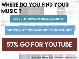 Where do you find your
music ?
26 % go for download services like iTunes
38% for music streaming sites such as Spotify
57% go for youtube
Source:	
  Interna-onal	
  Federa-on	
  of	
  the	
  Phonographic	
  Industry	
  (IFPI),	
  2014	
  
 