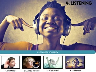 4. LISTENING
CUSTOMER	
  JOURNEY	
  
1. HEARING 2.TAKING INTEREST 3. ACQUIRING 4. LISTENING
 