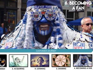 6. BECOMING
A FAN
CUSTOMER	
  JOURNEY	
  
TEREST 3. ACQUIRING 4. LISTENING 5. SHARING 6. BECOMING A FAN
 