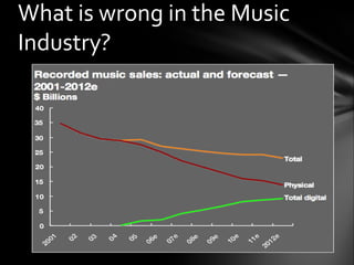 What is wrong in the Music
Industry?
 