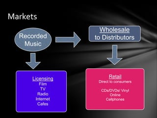 Markets
Recorded
Music
Wholesale
to Distributors
Retail
Direct to consumers
CDs/DVDs/ Vinyl
Online
Cellphones
Licensing
Film
TV
Radio
Internet
Cafes
 