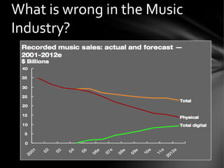 What is wrong in the Music
Industry?
 