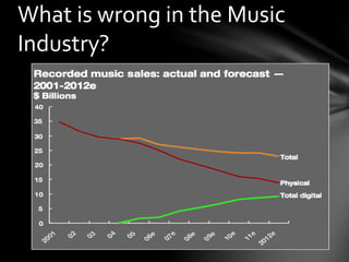What is wrong in the Music
Industry?
 