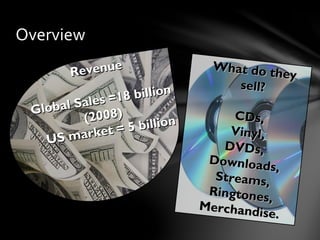 Overview
RevenueRevenue
Global Sales =18 billion
Global Sales =18 billion
(2008)(2008)
US market = 5 billion
US market = 5 billion
What do they
What do they
sell?sell?
CDs,CDs,
Vinyl,Vinyl,
DVDs,DVDs,
Downloads,
Downloads,
Streams,Streams,
Ringtones,
Ringtones,
Merchandise.
Merchandise.
 