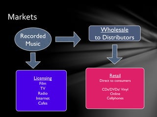 Markets
Recorded
Music
Wholesale
to Distributors
Retail
Direct to consumers
CDs/DVDs/ Vinyl
Online
Cellphones
Licensing
Film
TV
Radio
Internet
Cafes
 