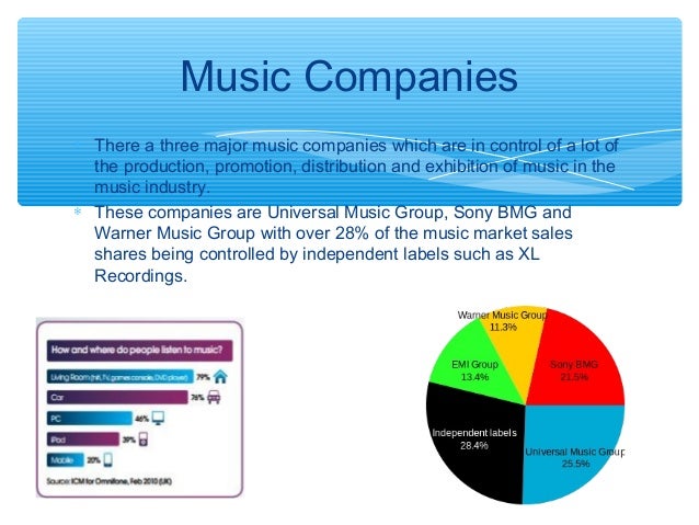 research question on music industry