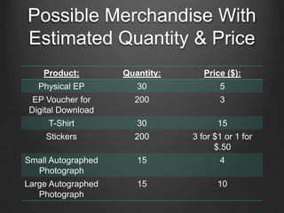 Possible Merchandise With
Estimated Quantity & Price
    Product:        Quantity:      Price ($):
   Physical EP         30              5
  EP Voucher for      200              3
 Digital Download
     T-Shirt           30              15
     Stickers         200       3 for $1 or 1 for
                                      $.50
Small Autographed      15              4
  Photograph
Large Autographed      15              10
   Photograph
 