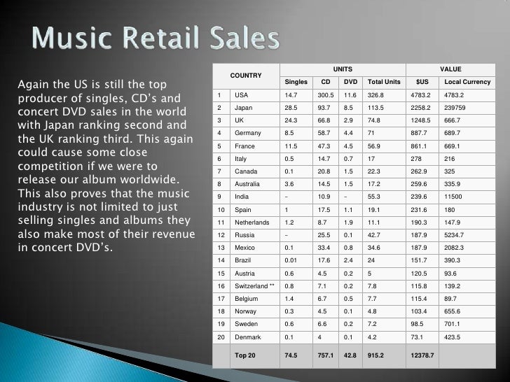 Music industry sales
