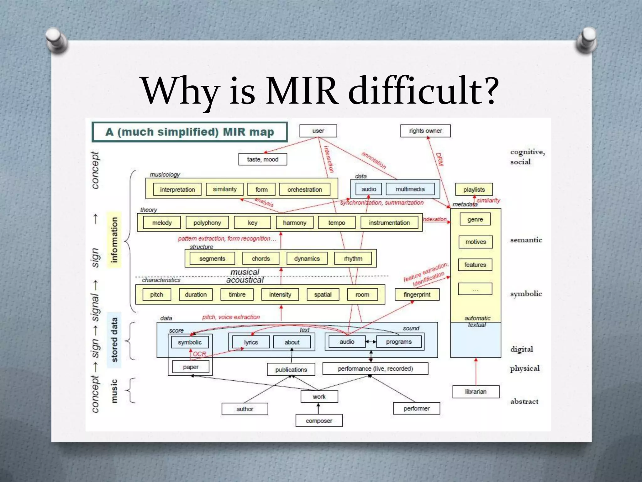 Why is MIR difficult?