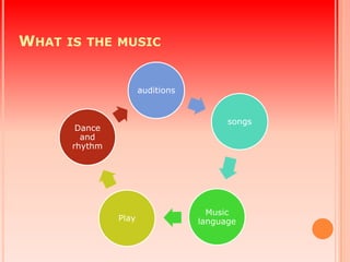 WHAT IS THE MUSIC


                      auditions


                                        songs
       Dance
        and
      rhythm




                                    Music
               Play               language
 