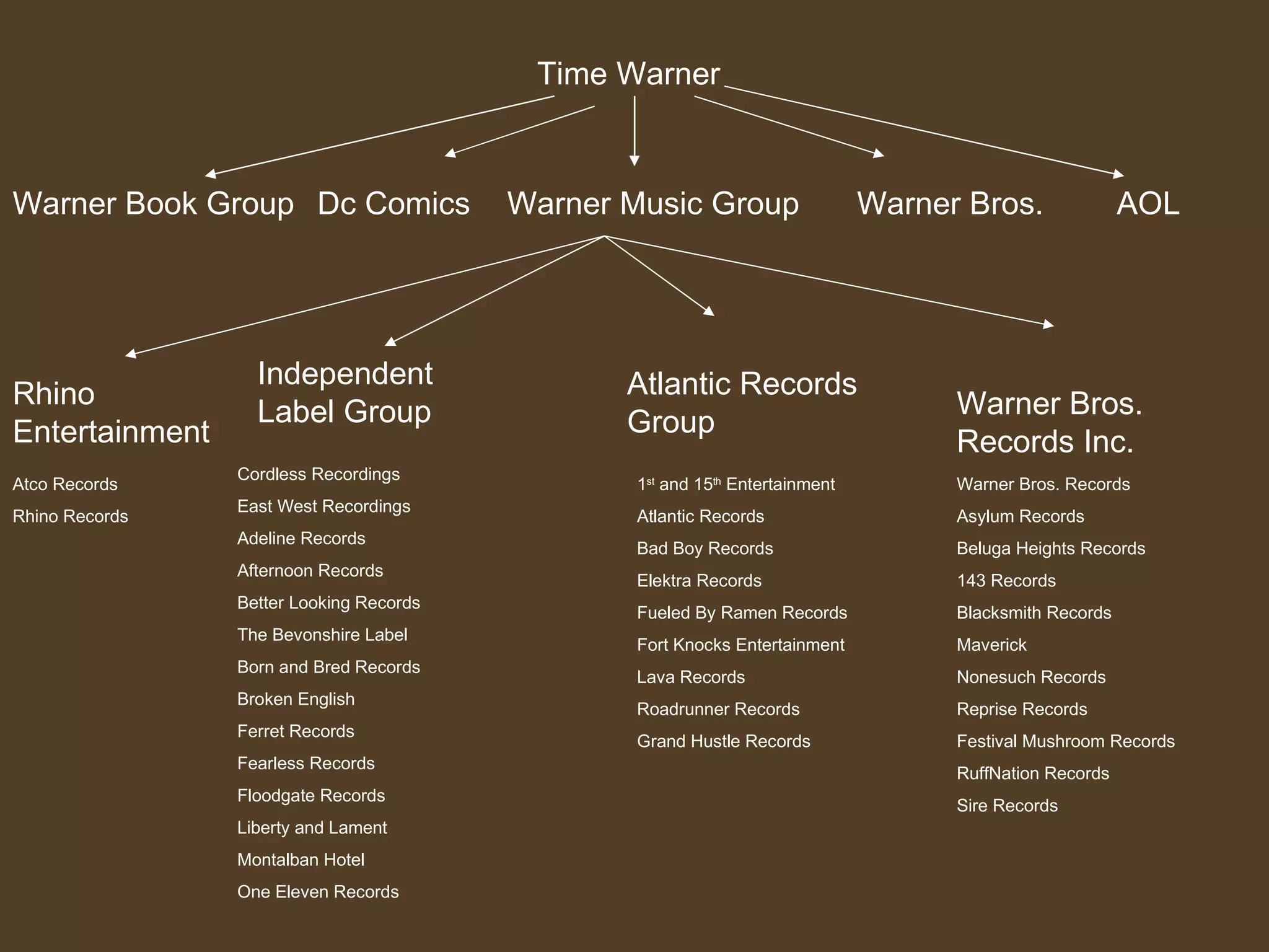 Time Warner AOL Dc Comics Warner Music Group Warner Bros. Warner Book Group Rhino Entertainment Independent Label Group Atlantic Records Group Warner Bros. Records Inc. 1 st  and 15 th  Entertainment Atlantic Records Bad Boy Records Elektra Records Fueled By Ramen Records Fort Knocks Entertainment Lava Records Roadrunner Records Grand Hustle Records Warner Bros. Records Asylum Records Beluga Heights Records 143 Records Blacksmith Records Maverick Nonesuch Records Reprise Records Festival Mushroom Records RuffNation Records Sire Records Atco Records Rhino Records Cordless Recordings East West Recordings Adeline Records Afternoon Records Better Looking Records The Bevonshire Label Born and Bred Records Broken English Ferret Records Fearless Records Floodgate Records Liberty and Lament Montalban Hotel One Eleven Records 