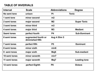 TABLE OF INVERVALS
Interval Scale Abbreviations Degree
No semi tone unison PI Tonic
1 semi tone minor second m2
2 semi tones major second M2 Super Tonic
3 semi tones minor third m3
4 semi tones major third M3 Mediant
5semi tones perfect fourth P4 Sub-Dominant
6 semi tones augmented fourth or Aug 4 /Dim 5
diminished fifth
7 semi tones perfect fifth P5 Dominant
8 semi tones minor sixth min6
9 semi tones major sixth Maj6 Sub-mediant
10 semi tones minor seventh min7
11 semi tones major seventh Maj7 Leading tone
12 semi tones perfect Eighth P8 Octave
 