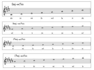 do re mi fa sol la ti do
 
