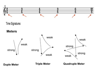 Meters
Duple Meter
strong
weak
strong
weak
weak
Triple Meter Quadruple Meter
strong
weak
strong
weak
 