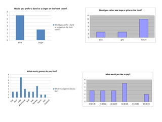 Would you rather see boys or girls on the front?

    12

    10

    8

    6

    4

    2

    0
                    boys                    girls                   mixture




                           What would you like to pay?

6

5

4

3

2

1

0
         £1-£1.50   £1.50-£2    £2-£2.50     £2.50-£3    £3-£3.50      £3.50-£4
 