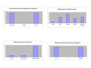 Do you like short chunks of information or long stories?
                                                                                             Where do you like to listen to music?

 9
                                                                       7
 8
 7                                                                     6
 6                                                                     5
 5                                                                     4
 4                                                                     3
 3                                                                     2
 2
                                                                       1
 1
                                                                       0
 0
                                                                               clubs            gigs         festivals      at home     none of the
     Short chunk               Lenghty                    Equal
                                                                                                                                          above




               Where do you get your music from?
                                                                                       Would a free gift persuade you to buy a magazine?

12
                                                                           9
10                                                                         8
                                                                           7
8                                                                          6
6                                                                          5
                                                                           4
4                                                                          3
                                                                           2
2
                                                                           1
0                                                                          0
      iTunes                Music Shops            Illegal Downloads                   yes                        no                  depends
 