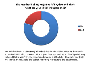 The masthead of my magazine is 'Rhythm and Blues'
what are your initial thoughts on it?

Good
Bad

The masthead idea is very strong with the public as you can see however there were
some comments which referred to the impact the masthead has on the magazine, they
believed that is wasn’t trendy enough and seemed a little cliché. I have decided that I
will change my masthead and opt for something more catchy and adventurous.

 