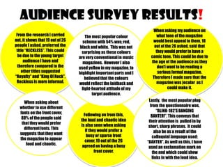 AUDIENCE SURVEY RESULTS!
From the research I carried
out, it shows that 19 out of 26
people I asked, preferred the
title “RECKLESS”. This could
be due to the young target
audience I have and
therefore compared to the
other titles suggested
“Royalty” and “King Of Rock”,
Reckless is more informal.

When asking about
whether to use different
fonts on the front cover,
88% of the people said
that they would prefer
different fonts. This
suggests that they want
the magazine to appear
loud and chaotic.

The most popular colour
scheme with 54% was; red,
black and white. This was not
surprising as these colours
are very conventional in music
magazines. However I also
used yellow in my magazine, to
highlight important parts and I
believed that the colours
would reflect the laidback and
light-hearted attitude of my
target audience.

Following on from this,
the loud and chaotic idea
is also seen when asking
if they would prefer a
busy or sparse front
cover, 19 out of the 26
agreed on having a busy
front cover.

When asking my audience on
what tone of the magazine
would best appeal to them, 18
out of the 26 asked, said that
they would prefer to have a
comic tone. This could be due to
the age of the audience as they
don't want to be reading a
serious formal magazine.
Therefore I made sure that the
magazine was jocular as I
could make it.
Lastly, the most popular plug
from the questionnaire was,
“BLINK-182’S BANGING
BANTER!”. This conveys that
their attention is pulled in by
short, sharp phrases. It could
also be as a result of the
colloquial language used;
“BANTER”. As well as this, I have
used an exclamation mark on
the end which could show
links in with the loud idea.

 