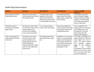 Double Page Spread Analysis
Feature Purpose Denotations Connotations Links to Target
Audience
Black background of the
double page spread.
Black colour was used to
create a good contrast with
the white font text.
The black colour is the
opposite of the white
colour what makes the
white text stand out what
is comfortable for the eyes.
The white black of the
pages makes the double
page simple in design and
easy to follow.
This feature will make it
easy to follow the bigger
amounts of text for target
audience. The text will be
very visible and therefore
easy to understand.
Dark theme colours
included on the double
page spread.
Dark colours used in order
to relate the content of the
whole magazine and
articles to the clubbing
music, dance and parties.
It is sure that the dark
colours refer to the night.
Dark colours (black) are
used to represent the night
atmosphere at which the
clubbing takes place.
That is suitable for the
target audience as they like
the clubbing music and
atmosphere in this kind
what makes their life
linked to the magazine.
There is also a big main
image included of the RL
Grime (DJ)
This picture was used to
link to the focus of the
article included on the
double page spread. The
article included an
interview with the DJ what
refers to the image which
presents him.
The image shows the DJ
during the party at night
out.
Probably it is in the club as
there is a crowd of people
visible on the background
of the photo and also we
can see some hands what
shows that people are
enjoying his music.
This might encourage the
target audience to find out
more about him and his
music. The photo makes
the character appear
bigger to the audience
what can have
connotations of him having
power over his fans using
his music which they love
and are interested in.
 