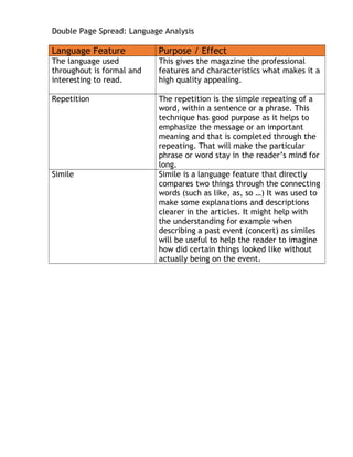 Double Page Spread: Language Analysis
Language Feature Purpose / Effect
The language used
throughout is formal and
interesting to read.
This gives the magazine the professional
features and characteristics what makes it a
high quality appealing.
Repetition The repetition is the simple repeating of a
word, within a sentence or a phrase. This
technique has good purpose as it helps to
emphasize the message or an important
meaning and that is completed through the
repeating. That will make the particular
phrase or word stay in the reader’s mind for
long.
Simile Simile is a language feature that directly
compares two things through the connecting
words (such as like, as, so …) It was used to
make some explanations and descriptions
clearer in the articles. It might help with
the understanding for example when
describing a past event (concert) as similes
will be useful to help the reader to imagine
how did certain things looked like without
actually being on the event.
 