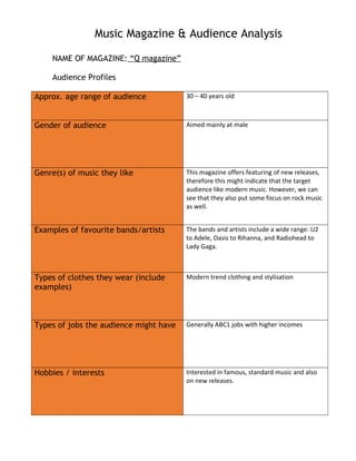 Music Magazine & Audience Analysis
NAME OF MAGAZINE: “Q magazine”
Audience Profiles
Approx. age range of audience 30 – 40 years old
Gender of audience Aimed mainly at male
Genre(s) of music they like This magazine offers featuring of new releases,
therefore this might indicate that the target
audience like modern music. However, we can
see that they also put some focus on rock music
as well.
Examples of favourite bands/artists The bands and artists include a wide range: U2
to Adele, Oasis to Rihanna, and Radiohead to
Lady Gaga.
Types of clothes they wear (include
examples)
Modern trend clothing and stylisation
Types of jobs the audience might have Generally ABC1 jobs with higher incomes
Hobbies / interests Interested in famous, standard music and also
on new releases.
 