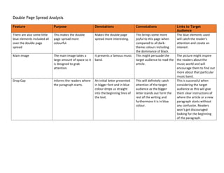 Double Page Spread Analysis
Feature Purpose Denotations Connotations Links to Target
Audience
There are also some little
blue elements included all
over the double page
spread
This makes the double
page spread more
colourful.
Makes the double page
spread more interesting.
This brings some more
joyful to this page when
compared to all dark-
theme colours including
the dominance of black.
The blue elements used
will catch the reader’s
attention and create an
interest.
Main image The main image takes a
large amount of space so it
is designed to grab
attention.
It presents a famous music
band.
This might persuade the
target audience to read the
article.
The picture might inspire
the readers about the
music world and will
encourage them to find out
more about that particular
music band.
Drop Cap Informs the readers where
the paragraph starts.
An initial letter presented
in bigger font and in blue
colour drops us straight
into the beginning lines of
the text.
This will definitely catch
attention of the target
audience as the bigger
letter stands out form the
rest of the writing and
furthermore it is in blue
colour.
This is successful when
considering the target
audience as this will give
them clear instructions of
where the article or a new
paragraph starts without
any confusion. Readers
won’t get discouraged
looking for the beginning
of the paragraph.
 