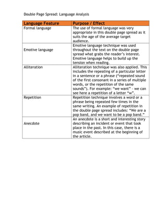 Double Page Spread: Language Analysis
Language Feature Purpose / Effect
Formal language The use of formal language was very
appropriate in this double page spread as it
suits the age of the average target
audience.
Emotive language
Emotive language technique was used
throughout the text on the double page
spread what grabs the reader’s interest.
Emotive language helps to build up the
tension when reading.
Alliteration Alliteration technique was also applied. This
includes the repeating of a particular letter
in a sentence or a phrase (“repeated sound
of the first consonant in a series of multiple
words, or the repetition of the same
sounds”). For example: “we want” – we can
see here a repetition of a letter “w”.
Repetition Repetition technique involves a word or a
phrase being repeated few times in the
same writing. An example of repetition in
the double page spread includes: “We are a
pop band, and we want to be a pop band.”
Anecdote
An anecdote is a short and interesting story
describing an incident or event that took
place in the past. In this case, there is a
music event described at the beginning of
the article.
 