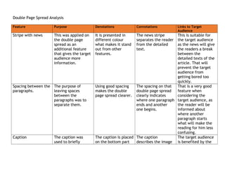 Double Page Spread Analysis
Feature Purpose Denotations Connotations Links to Target
Audience
Stripe with news This was applied on
the double page
spread as an
additional feature
that gives the target
audience more
information.
It is presented in
different colour
what makes it stand
out from other
features.
The news stripe
separates the reader
from the detailed
text.
This is suitable for
the target audience
as the news will give
the readers a break
between the
detailed texts of the
article. That will
prevent the target
audience from
getting bored too
quickly.
Spacing between the
paragraphs.
The purpose of
leaving spaces
between the
paragraphs was to
separate them.
Using good spacing
makes the double
page spread clearer.
The spacing on that
double page spread
clearly indicates
where one paragraph
ends and another
one begins.
That is a very good
feature when
considering the
target audience, as
the reader will be
informed about
where another
paragraph starts
what will make the
reading for him less
confusing.
Caption The caption was
used to briefly
The caption is placed
on the bottom part
The caption
describes the image
The target audience
is benefited by the
 